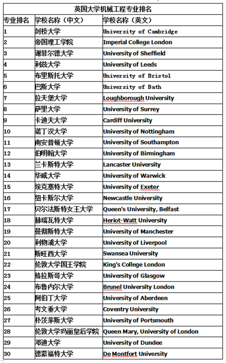 英国机械专业大学排名